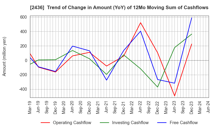 2436 KYODO PUBLIC RELATIONS CO., LTD.: Trend of Change in Amount (YoY) of 12Mo Moving Sum of Cashflows
