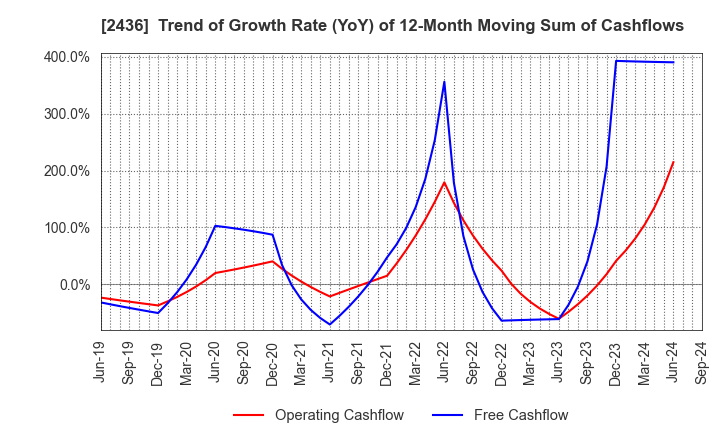 2436 KYODO PUBLIC RELATIONS CO., LTD.: Trend of Growth Rate (YoY) of 12-Month Moving Sum of Cashflows