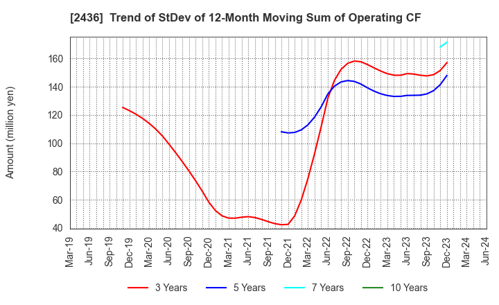 2436 KYODO PUBLIC RELATIONS CO., LTD.: Trend of StDev of 12-Month Moving Sum of Operating CF