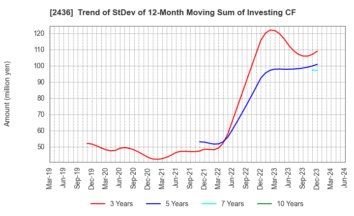 2436 KYODO PUBLIC RELATIONS CO., LTD.: Trend of StDev of 12-Month Moving Sum of Investing CF