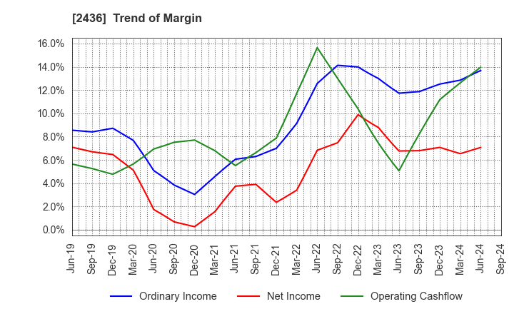 2436 KYODO PUBLIC RELATIONS CO., LTD.: Trend of Margin