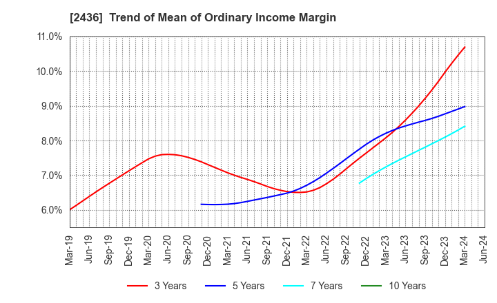 2436 KYODO PUBLIC RELATIONS CO., LTD.: Trend of Mean of Ordinary Income Margin