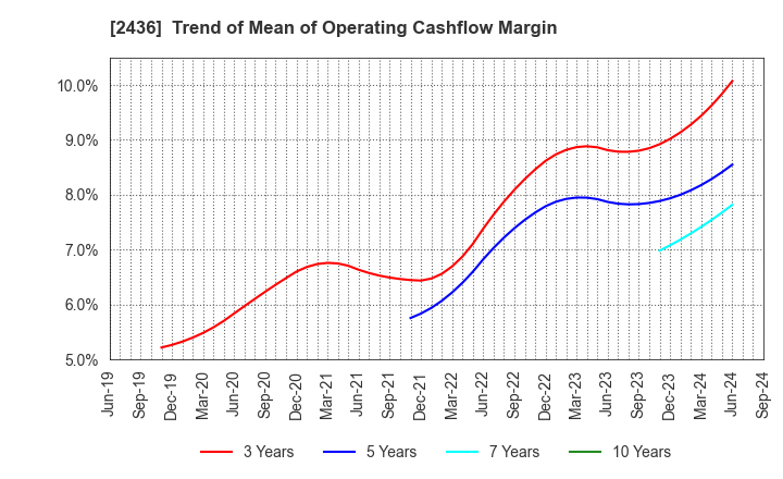 2436 KYODO PUBLIC RELATIONS CO., LTD.: Trend of Mean of Operating Cashflow Margin