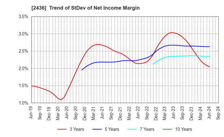 2436 KYODO PUBLIC RELATIONS CO., LTD.: Trend of StDev of Net Income Margin