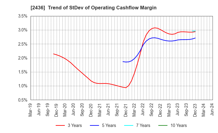 2436 KYODO PUBLIC RELATIONS CO., LTD.: Trend of StDev of Operating Cashflow Margin