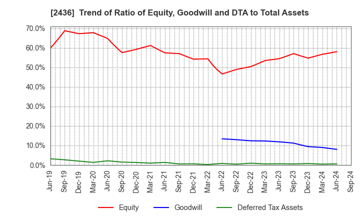 2436 KYODO PUBLIC RELATIONS CO., LTD.: Trend of Ratio of Equity, Goodwill and DTA to Total Assets