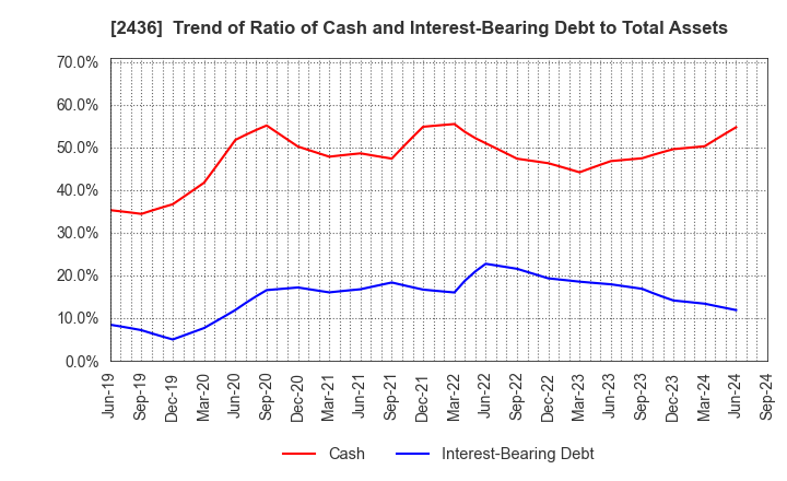 2436 KYODO PUBLIC RELATIONS CO., LTD.: Trend of Ratio of Cash and Interest-Bearing Debt to Total Assets