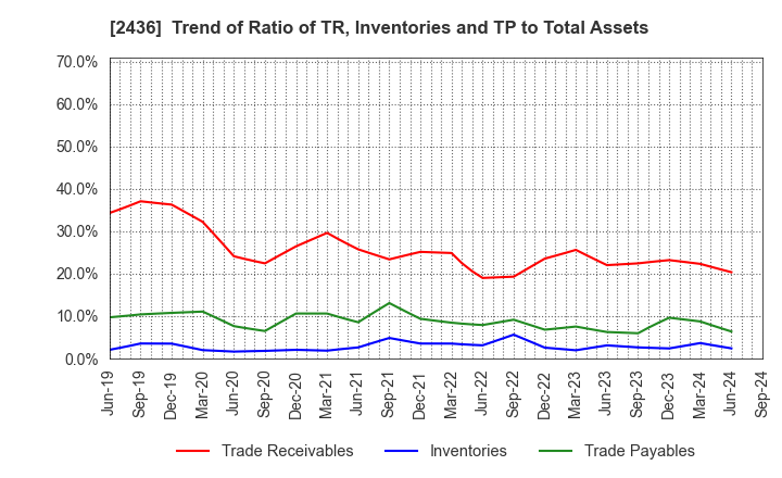 2436 KYODO PUBLIC RELATIONS CO., LTD.: Trend of Ratio of TR, Inventories and TP to Total Assets