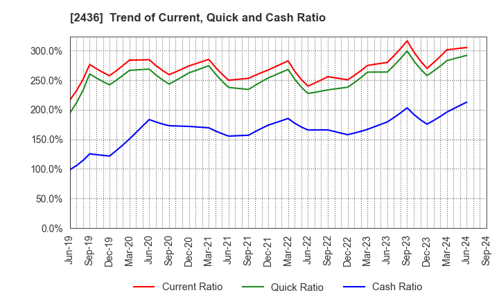 2436 KYODO PUBLIC RELATIONS CO., LTD.: Trend of Current, Quick and Cash Ratio