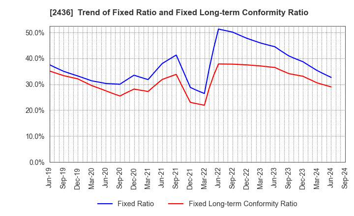 2436 KYODO PUBLIC RELATIONS CO., LTD.: Trend of Fixed Ratio and Fixed Long-term Conformity Ratio