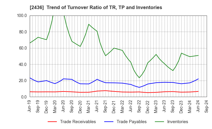 2436 KYODO PUBLIC RELATIONS CO., LTD.: Trend of Turnover Ratio of TR, TP and Inventories