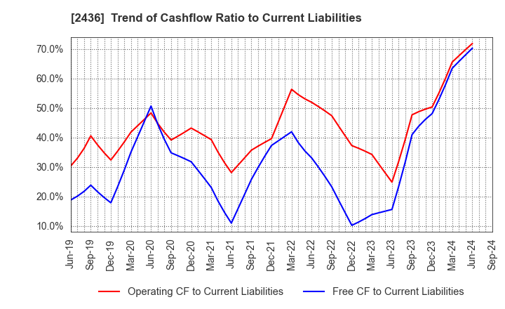 2436 KYODO PUBLIC RELATIONS CO., LTD.: Trend of Cashflow Ratio to Current Liabilities