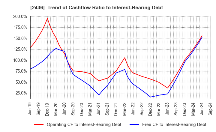 2436 KYODO PUBLIC RELATIONS CO., LTD.: Trend of Cashflow Ratio to Interest-Bearing Debt