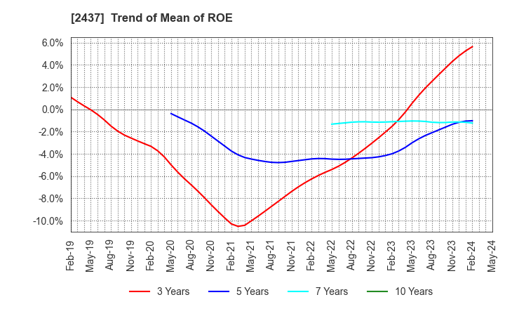 2437 SHINWA WISE HOLDINGS CO.,LTD.: Trend of Mean of ROE