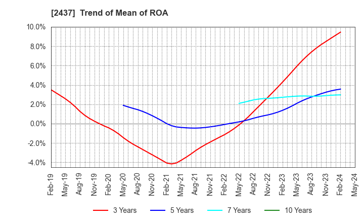 2437 SHINWA WISE HOLDINGS CO.,LTD.: Trend of Mean of ROA