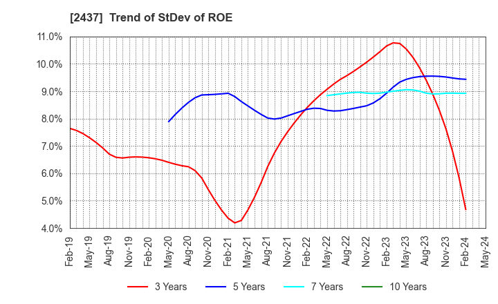 2437 SHINWA WISE HOLDINGS CO.,LTD.: Trend of StDev of ROE