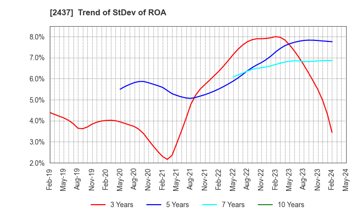 2437 SHINWA WISE HOLDINGS CO.,LTD.: Trend of StDev of ROA