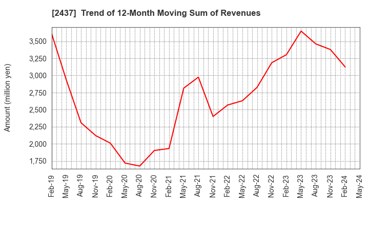 2437 SHINWA WISE HOLDINGS CO.,LTD.: Trend of 12-Month Moving Sum of Revenues