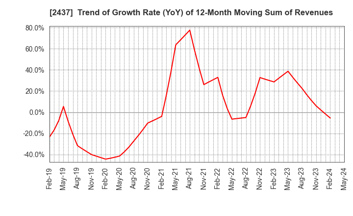 2437 SHINWA WISE HOLDINGS CO.,LTD.: Trend of Growth Rate (YoY) of 12-Month Moving Sum of Revenues