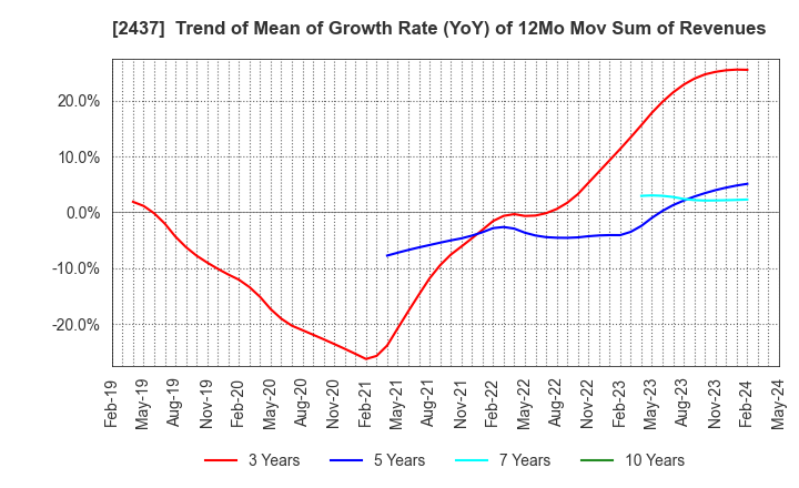 2437 SHINWA WISE HOLDINGS CO.,LTD.: Trend of Mean of Growth Rate (YoY) of 12Mo Mov Sum of Revenues