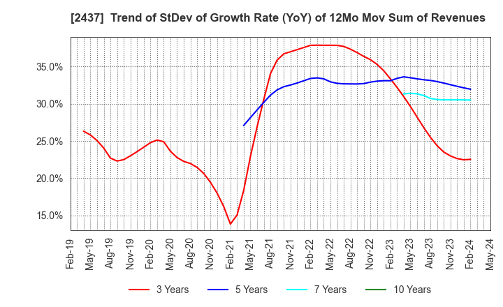 2437 SHINWA WISE HOLDINGS CO.,LTD.: Trend of StDev of Growth Rate (YoY) of 12Mo Mov Sum of Revenues