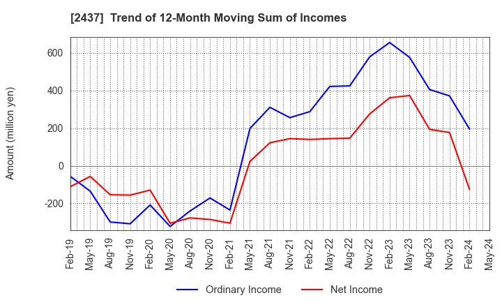 2437 SHINWA WISE HOLDINGS CO.,LTD.: Trend of 12-Month Moving Sum of Incomes