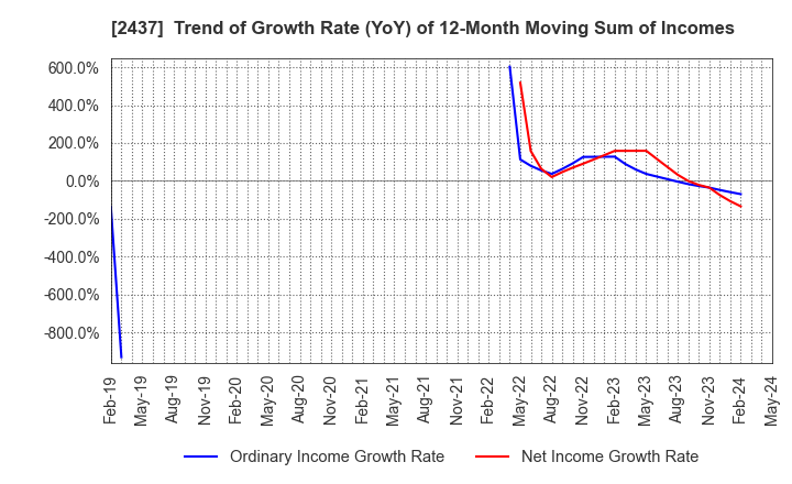 2437 SHINWA WISE HOLDINGS CO.,LTD.: Trend of Growth Rate (YoY) of 12-Month Moving Sum of Incomes