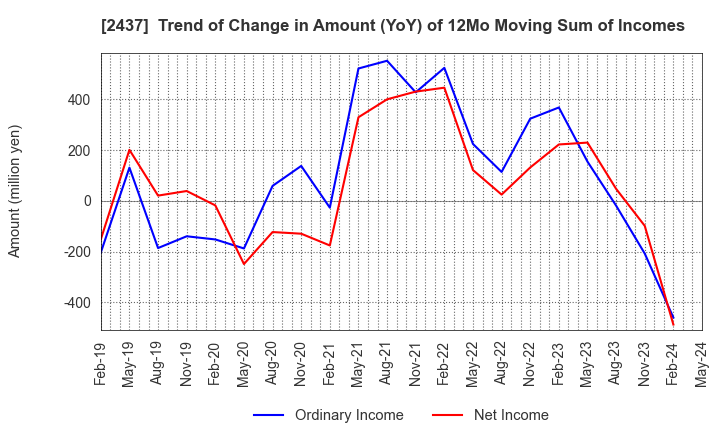 2437 SHINWA WISE HOLDINGS CO.,LTD.: Trend of Change in Amount (YoY) of 12Mo Moving Sum of Incomes