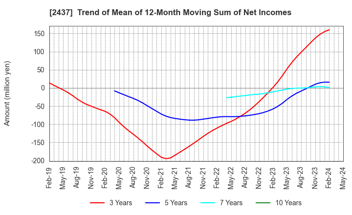 2437 SHINWA WISE HOLDINGS CO.,LTD.: Trend of Mean of 12-Month Moving Sum of Net Incomes