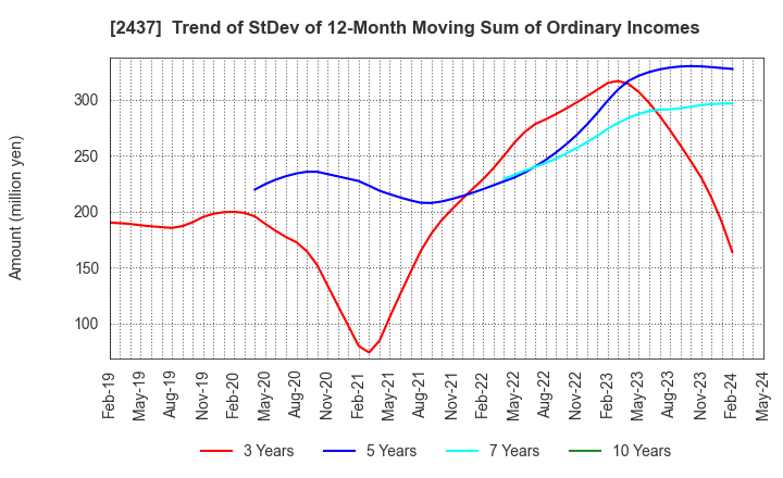 2437 SHINWA WISE HOLDINGS CO.,LTD.: Trend of StDev of 12-Month Moving Sum of Ordinary Incomes