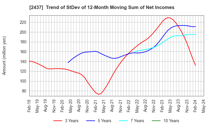 2437 SHINWA WISE HOLDINGS CO.,LTD.: Trend of StDev of 12-Month Moving Sum of Net Incomes