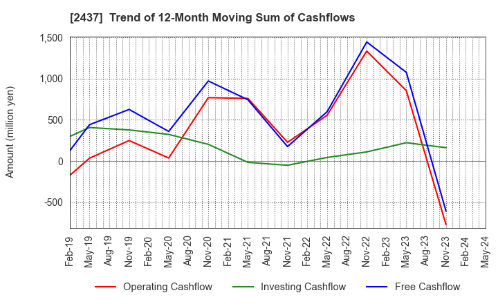 2437 SHINWA WISE HOLDINGS CO.,LTD.: Trend of 12-Month Moving Sum of Cashflows