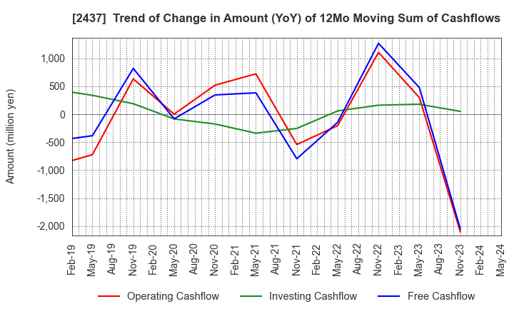 2437 SHINWA WISE HOLDINGS CO.,LTD.: Trend of Change in Amount (YoY) of 12Mo Moving Sum of Cashflows