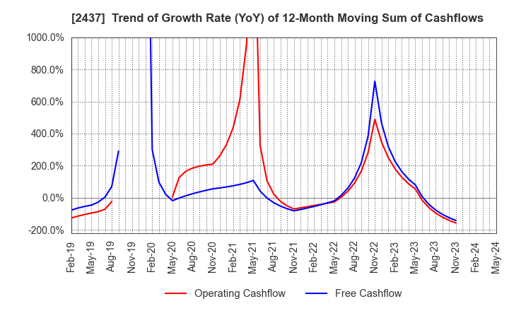2437 SHINWA WISE HOLDINGS CO.,LTD.: Trend of Growth Rate (YoY) of 12-Month Moving Sum of Cashflows