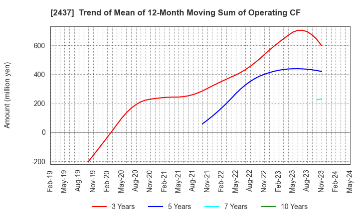 2437 SHINWA WISE HOLDINGS CO.,LTD.: Trend of Mean of 12-Month Moving Sum of Operating CF