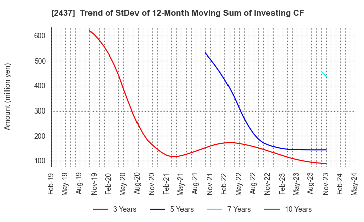 2437 SHINWA WISE HOLDINGS CO.,LTD.: Trend of StDev of 12-Month Moving Sum of Investing CF