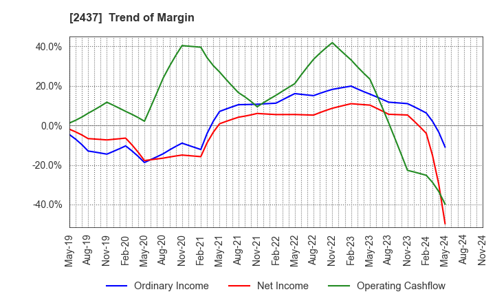 2437 SHINWA WISE HOLDINGS CO.,LTD.: Trend of Margin