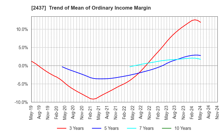 2437 SHINWA WISE HOLDINGS CO.,LTD.: Trend of Mean of Ordinary Income Margin