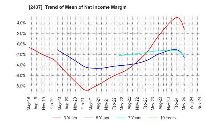 2437 SHINWA WISE HOLDINGS CO.,LTD.: Trend of Mean of Net Income Margin