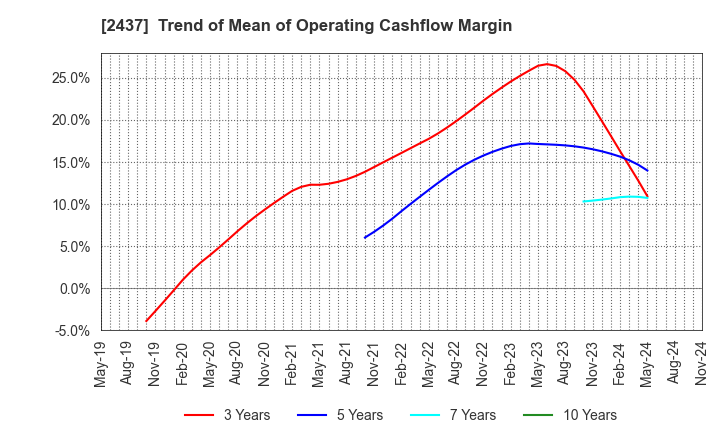 2437 SHINWA WISE HOLDINGS CO.,LTD.: Trend of Mean of Operating Cashflow Margin