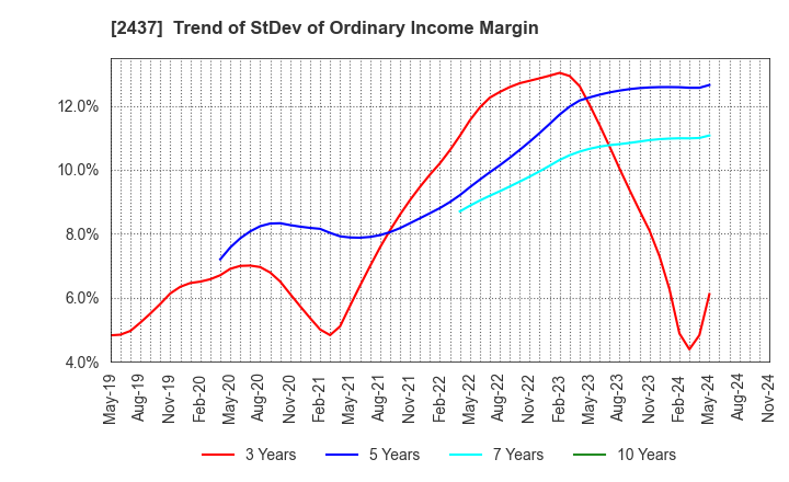 2437 SHINWA WISE HOLDINGS CO.,LTD.: Trend of StDev of Ordinary Income Margin