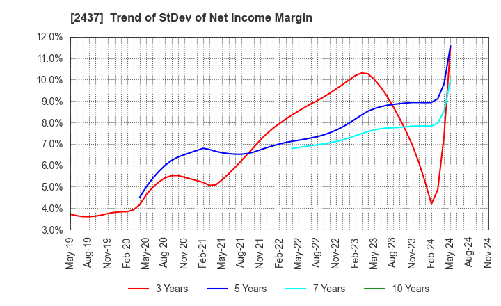 2437 SHINWA WISE HOLDINGS CO.,LTD.: Trend of StDev of Net Income Margin