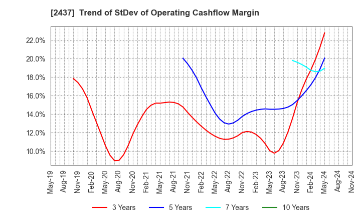 2437 SHINWA WISE HOLDINGS CO.,LTD.: Trend of StDev of Operating Cashflow Margin