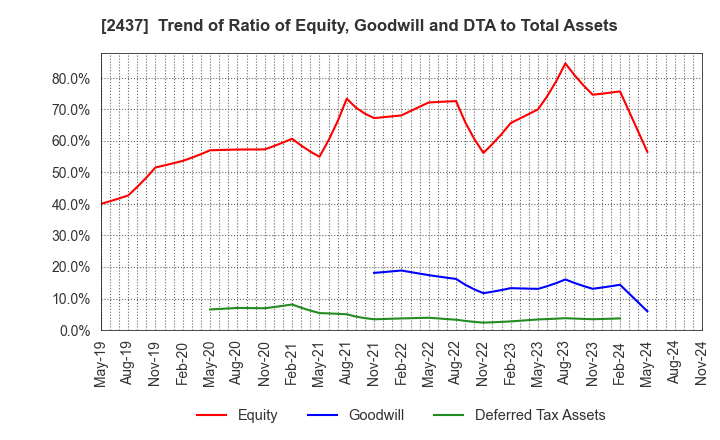 2437 SHINWA WISE HOLDINGS CO.,LTD.: Trend of Ratio of Equity, Goodwill and DTA to Total Assets