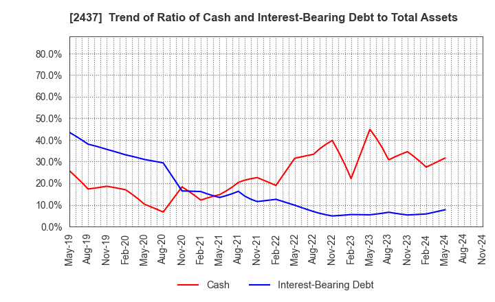 2437 SHINWA WISE HOLDINGS CO.,LTD.: Trend of Ratio of Cash and Interest-Bearing Debt to Total Assets