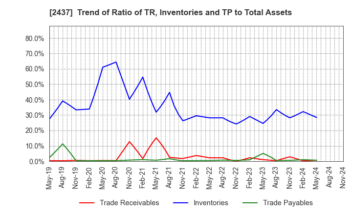 2437 SHINWA WISE HOLDINGS CO.,LTD.: Trend of Ratio of TR, Inventories and TP to Total Assets