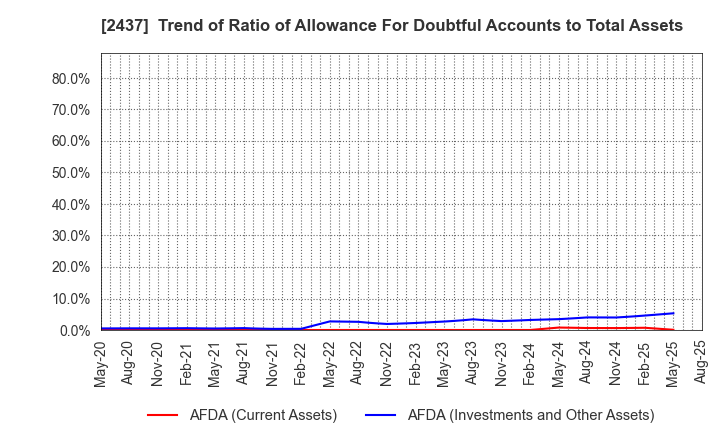 2437 SHINWA WISE HOLDINGS CO.,LTD.: Trend of Ratio of Allowance For Doubtful Accounts to Total Assets