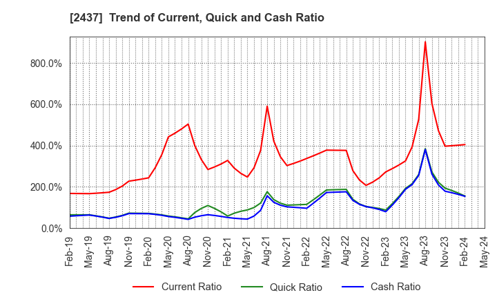 2437 SHINWA WISE HOLDINGS CO.,LTD.: Trend of Current, Quick and Cash Ratio