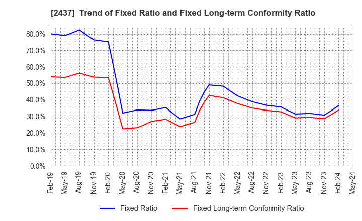 2437 SHINWA WISE HOLDINGS CO.,LTD.: Trend of Fixed Ratio and Fixed Long-term Conformity Ratio