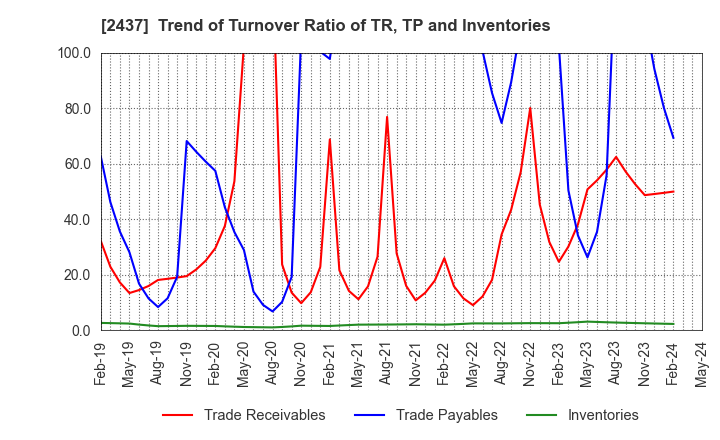 2437 SHINWA WISE HOLDINGS CO.,LTD.: Trend of Turnover Ratio of TR, TP and Inventories